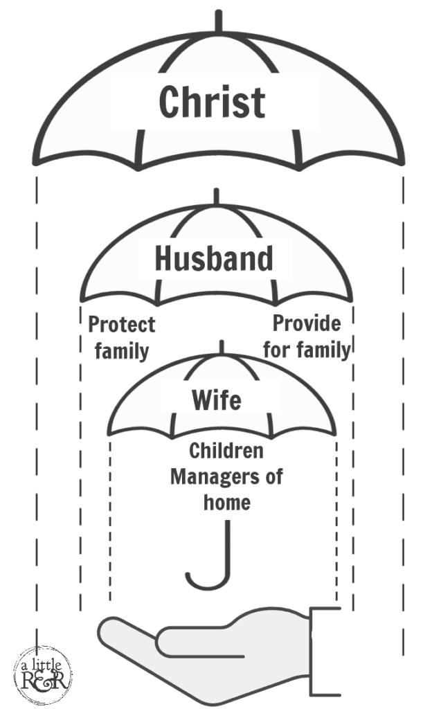 three umbrellas: Christ, Husband, Wife, depicting Bill Gothard's teaching on the Umbrella of Protection